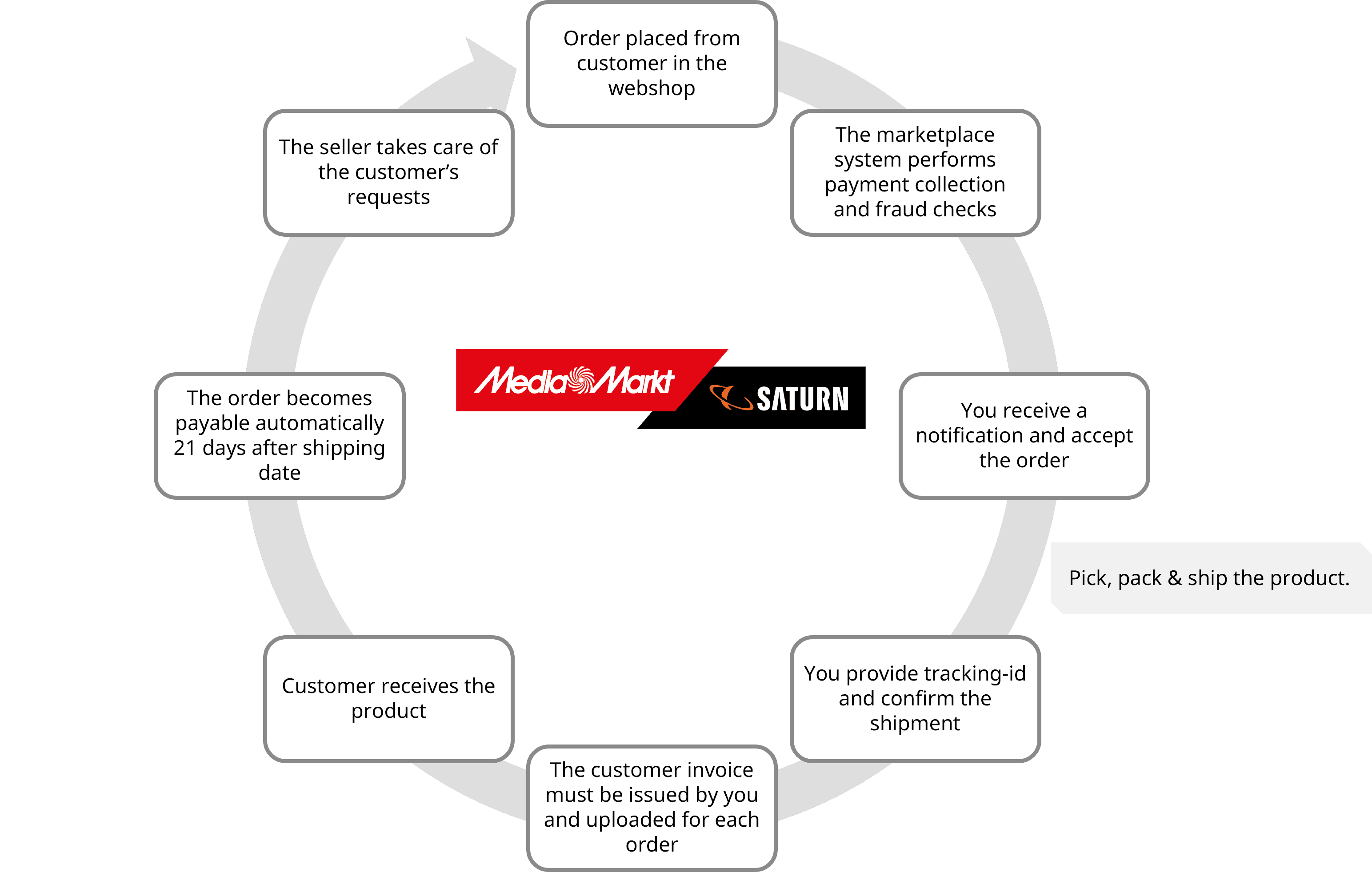 Sales cycle MMS