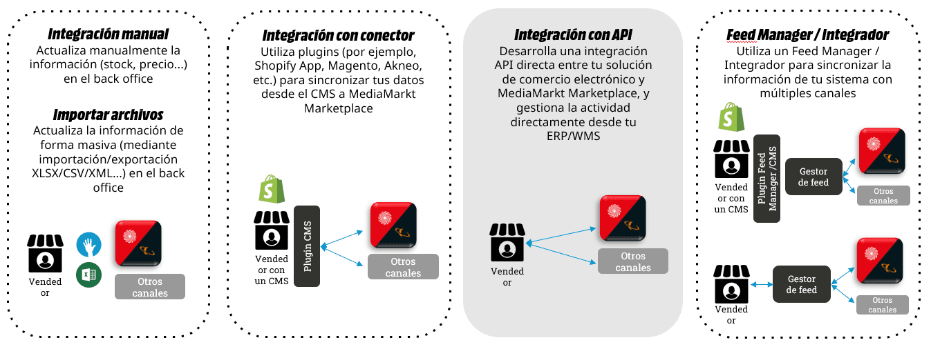 Integra MM en tus procesos