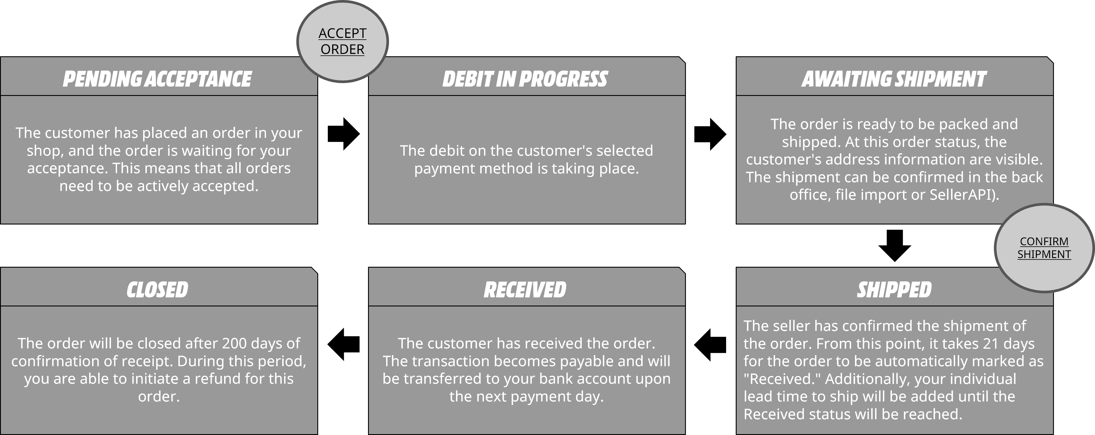 Order Workflow